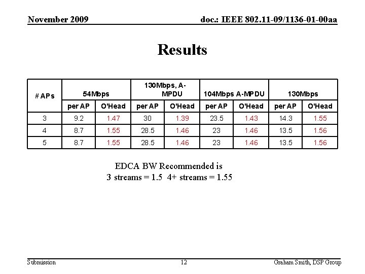 November 2009 doc. : IEEE 802. 11 -09/1136 -01 -00 aa Results # APs