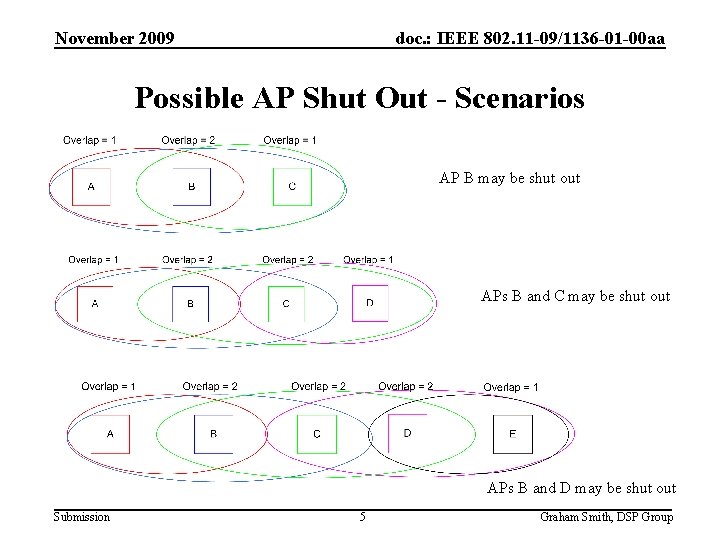 November 2009 doc. : IEEE 802. 11 -09/1136 -01 -00 aa Possible AP Shut