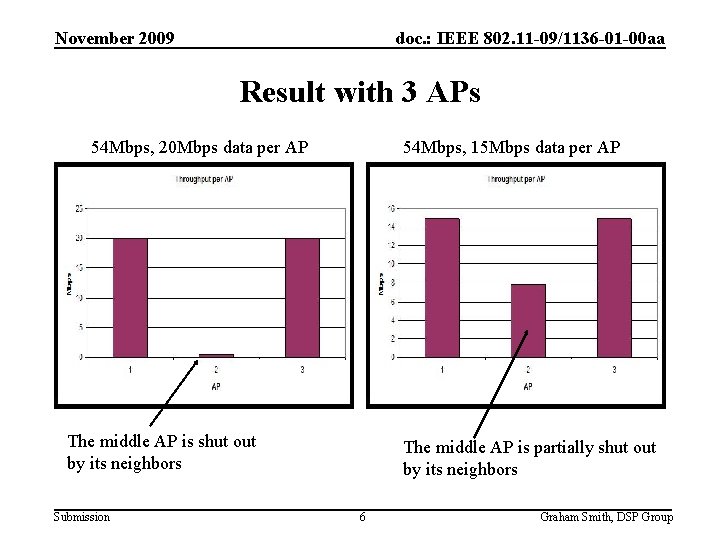 November 2009 doc. : IEEE 802. 11 -09/1136 -01 -00 aa Result with 3