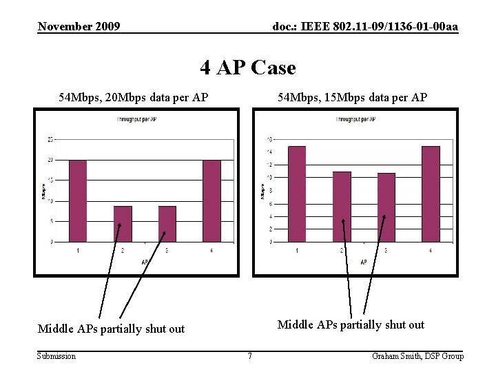 November 2009 doc. : IEEE 802. 11 -09/1136 -01 -00 aa 4 AP Case