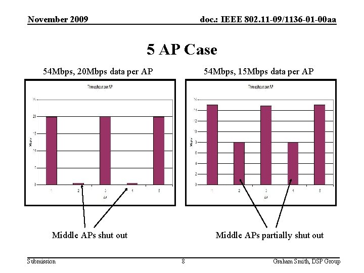 November 2009 doc. : IEEE 802. 11 -09/1136 -01 -00 aa 5 AP Case