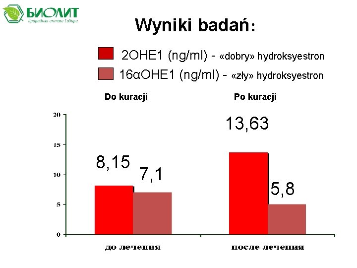 Wyniki badań: 2 ОНЕ 1 (ng/ml) - «dobry» hydroksyestron 16αОНЕ 1 (ng/ml) - «zły»