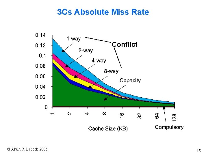 3 Cs Absolute Miss Rate Conflict © Alvin R. Lebeck 2006 15 