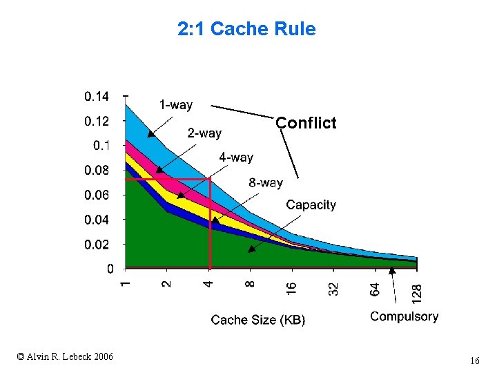 2: 1 Cache Rule Conflict © Alvin R. Lebeck 2006 16 