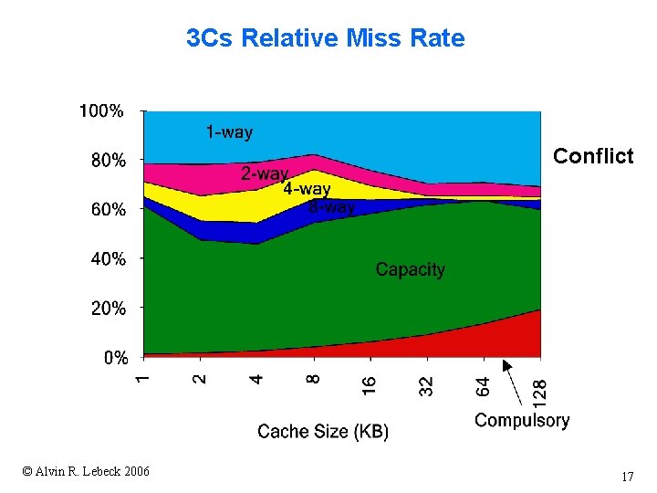 3 Cs Relative Miss Rate Conflict © Alvin R. Lebeck 2006 17 