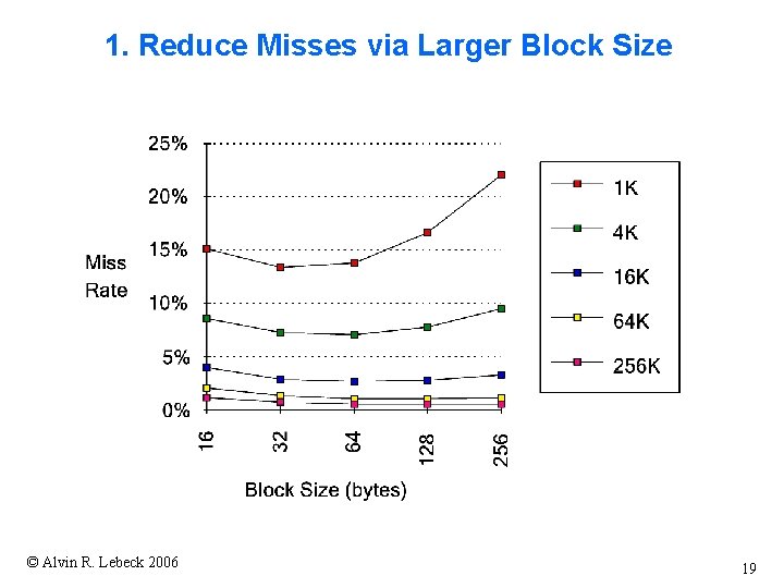 1. Reduce Misses via Larger Block Size © Alvin R. Lebeck 2006 19 