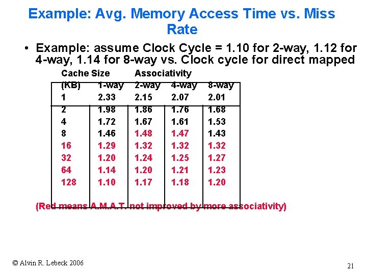 Example: Avg. Memory Access Time vs. Miss Rate • Example: assume Clock Cycle =