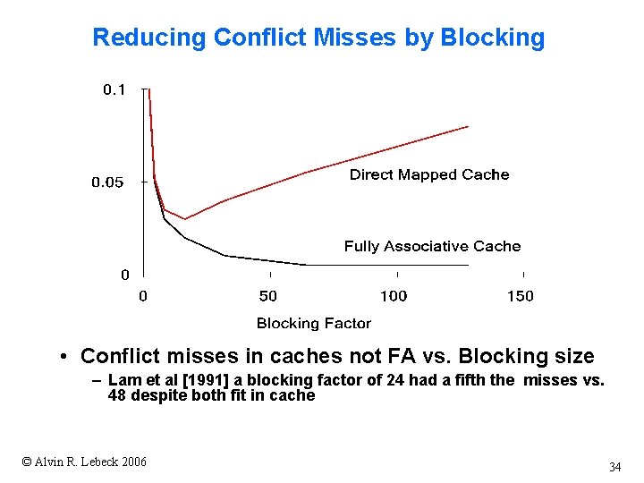 Reducing Conflict Misses by Blocking • Conflict misses in caches not FA vs. Blocking