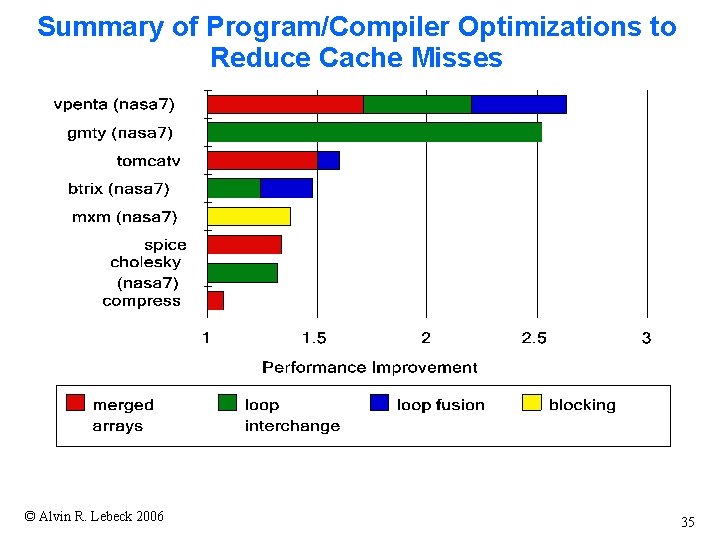 Summary of Program/Compiler Optimizations to Reduce Cache Misses © Alvin R. Lebeck 2006 35
