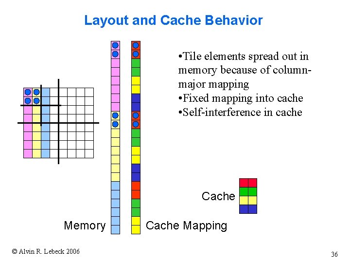 Layout and Cache Behavior • Tile elements spread out in memory because of columnmajor