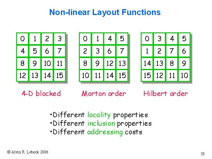 Non-linear Layout Functions 0 1 2 3 0 1 4 5 0 3 4