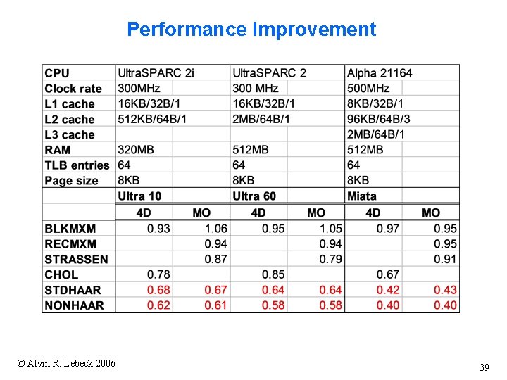 Performance Improvement © Alvin R. Lebeck 2006 39 