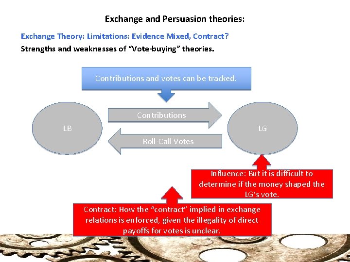 Exchange and Persuasion theories: Exchange Theory: Limitations: Evidence Mixed, Contract? Strengths and weaknesses of