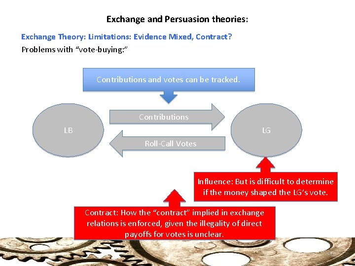 Exchange and Persuasion theories: Exchange Theory: Limitations: Evidence Mixed, Contract? Problems with “vote-buying: ”