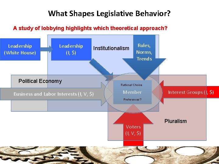 What Shapes Legislative Behavior? A study of lobbying highlights which theoretical approach? Leadership (White