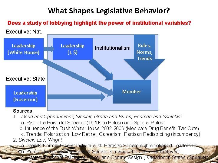 What Shapes Legislative Behavior? Does a study of lobbying highlight the power of institutional