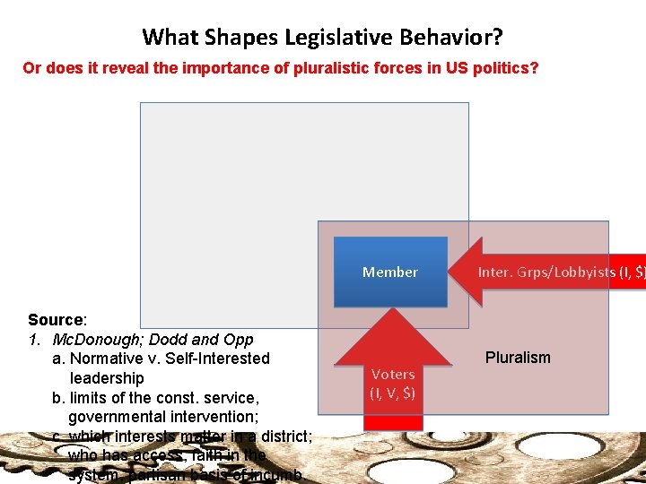 What Shapes Legislative Behavior? Or does it reveal the importance of pluralistic forces in