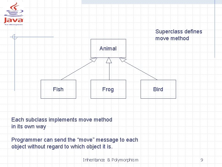 Superclass defines move method Animal Fish Frog Bird Each subclass implements move method in