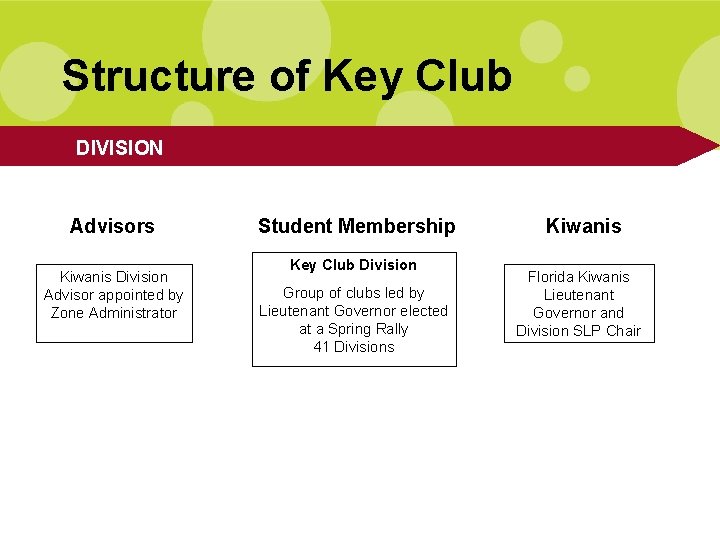 Structure of Key Club DIVISION Advisors Kiwanis Division Advisor appointed by Zone Administrator Student