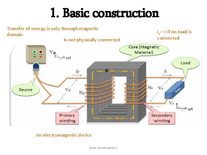 1. Basic construction Transfer of energy is only through magnetic domain Is not physically