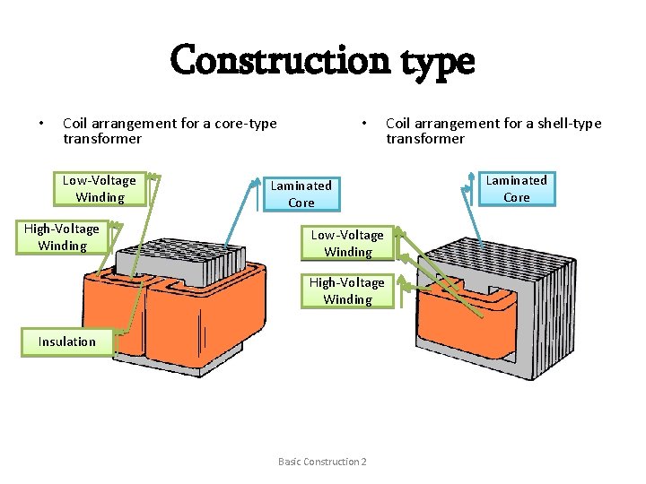 Construction type • Coil arrangement for a core-type transformer Low-Voltage Winding High-Voltage Winding •