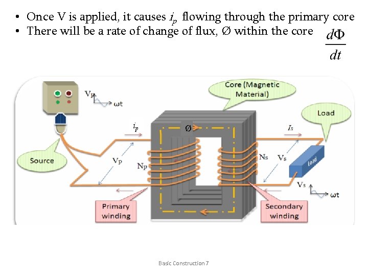  • Once V is applied, it causes ip flowing through the primary core