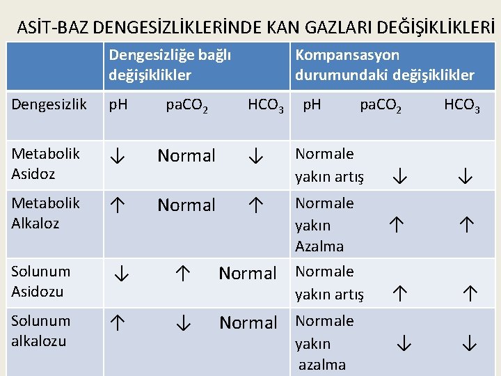 ASİT-BAZ DENGESİZLİKLERİNDE KAN GAZLARI DEĞİŞİKLİKLERİ Dengesizliğe bağlı değişiklikler Kompansasyon durumundaki değişiklikler Dengesizlik p. H