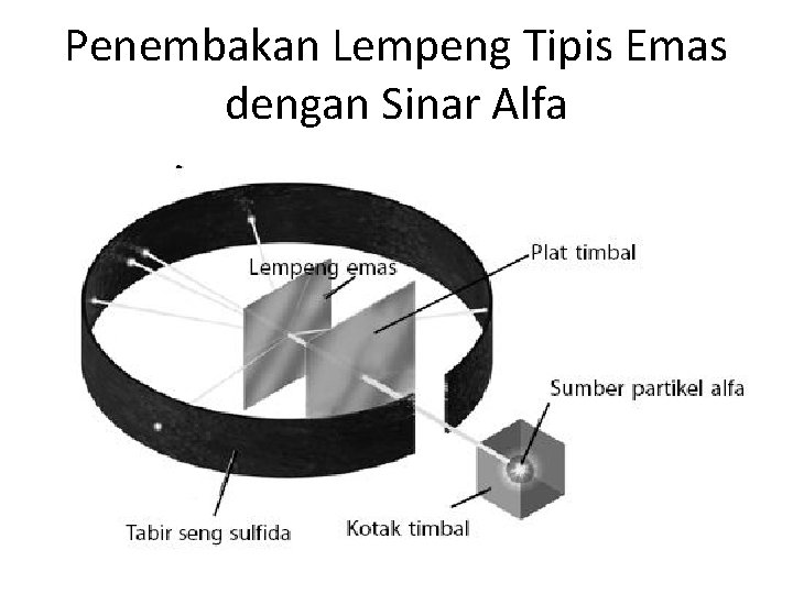 Penembakan Lempeng Tipis Emas dengan Sinar Alfa 