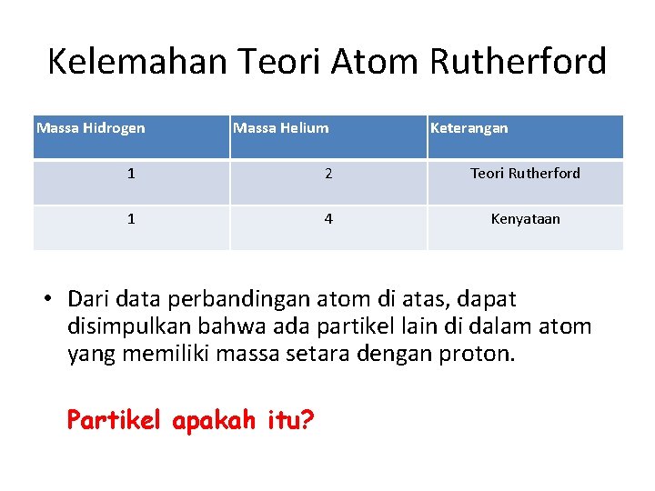 Kelemahan Teori Atom Rutherford Massa Hidrogen Massa Helium Keterangan 1 2 Teori Rutherford 1