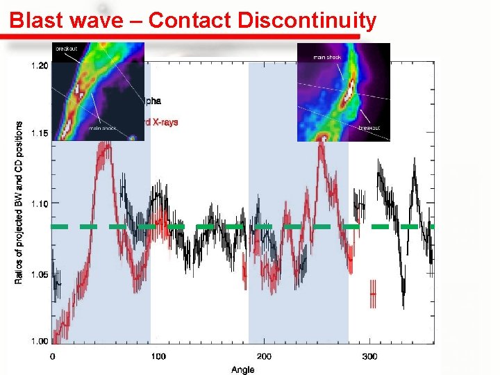 Blast wave – Contact Discontinuity 