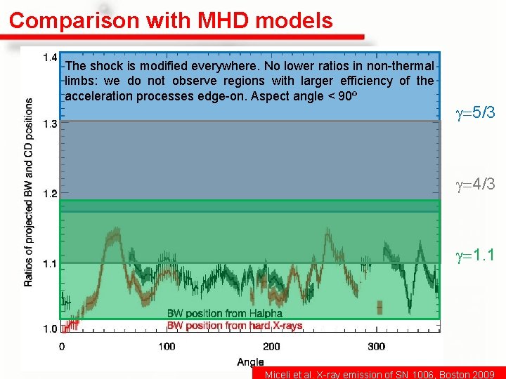 Comparison with MHD models The shock is modified everywhere. No lower ratios in non-thermal