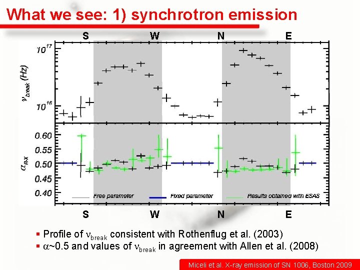 What we see: 1) synchrotron emission S W N E § Profile of nbreak