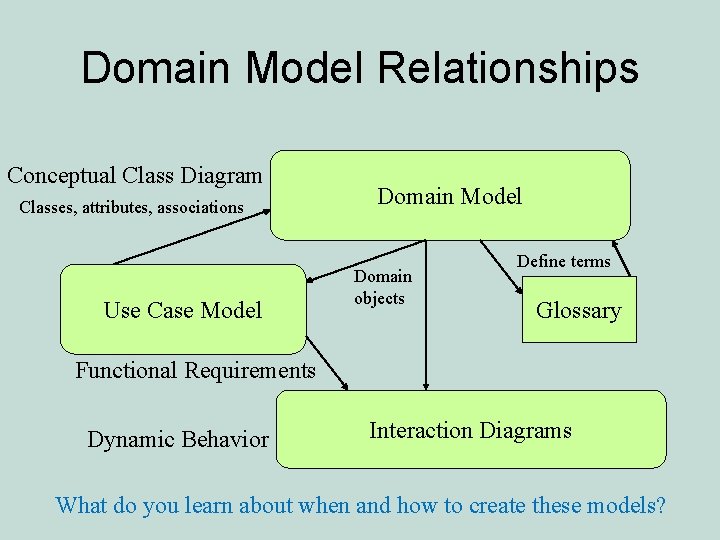 Domain Model Relationships Conceptual Class Diagram Classes, attributes, associations Use Case Model Domain objects