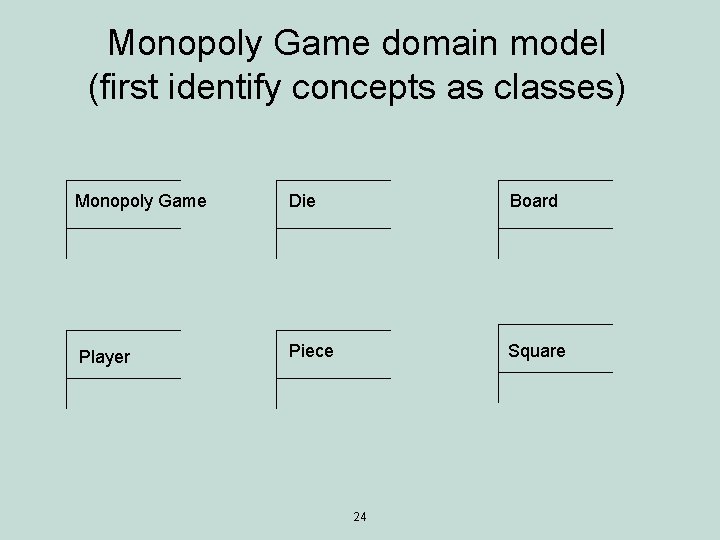 Monopoly Game domain model (first identify concepts as classes) Monopoly Game Die Board Player