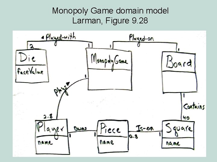 Monopoly Game domain model Larman, Figure 9. 28 