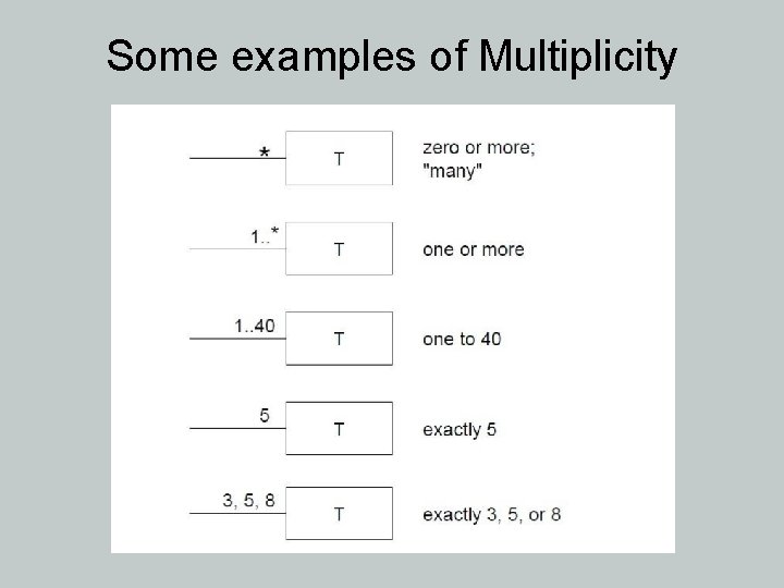 Some examples of Multiplicity 