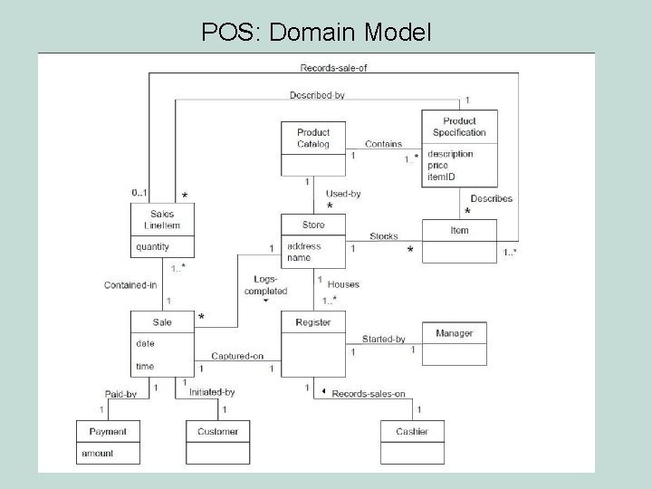 POS: Domain Model 