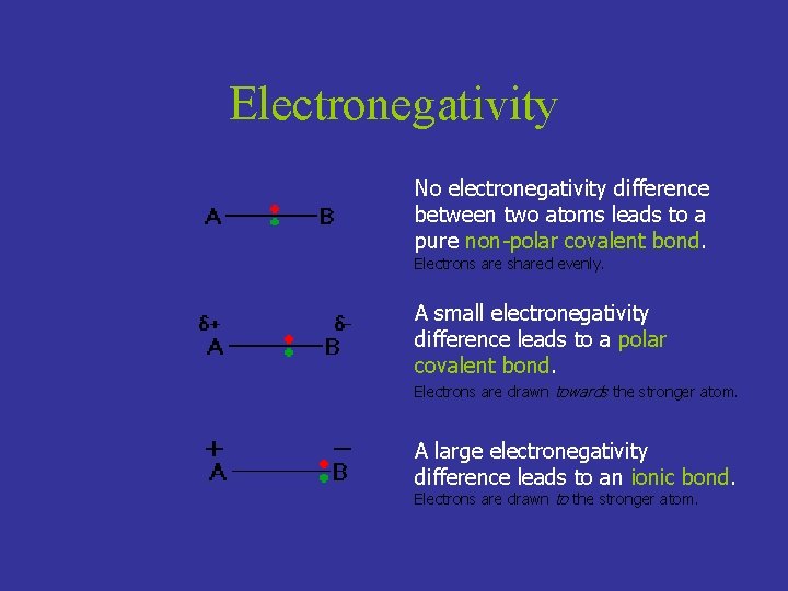 Electronegativity No electronegativity difference between two atoms leads to a pure non-polar covalent bond.