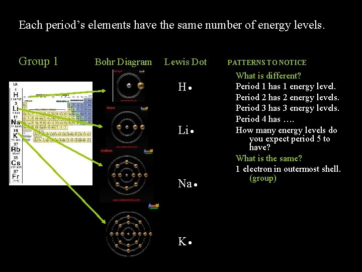 Each period’s elements have the same number of energy levels. Group 1 Bohr Diagram