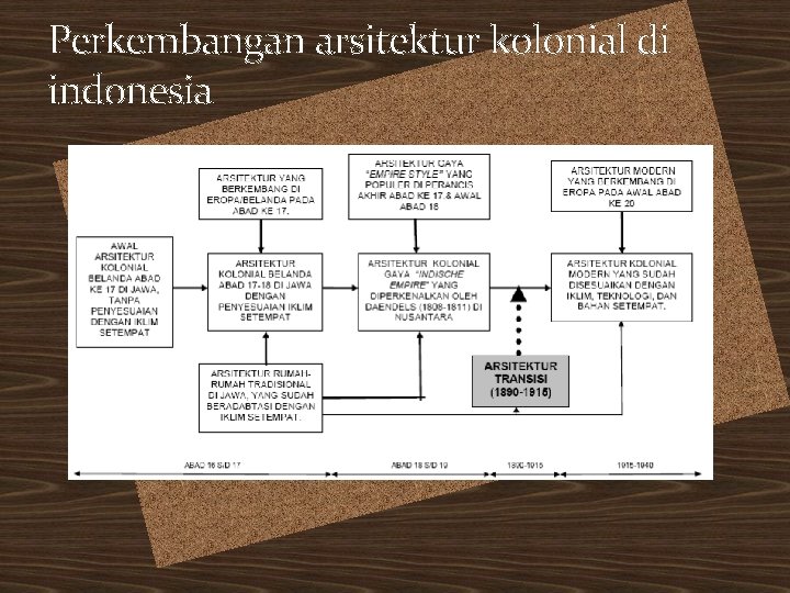 Perkembangan arsitektur kolonial di indonesia 