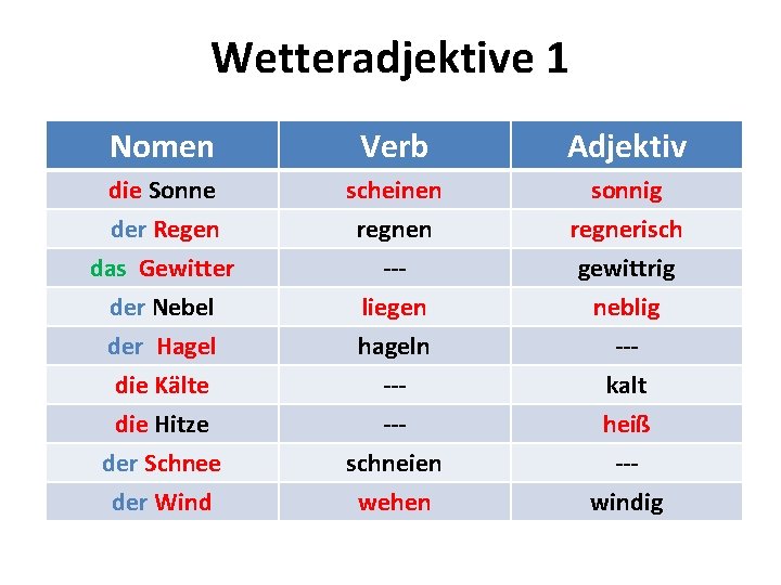 Wetteradjektive 1 Nomen Verb Adjektiv die Sonne der Regen das Gewitter der Nebel der