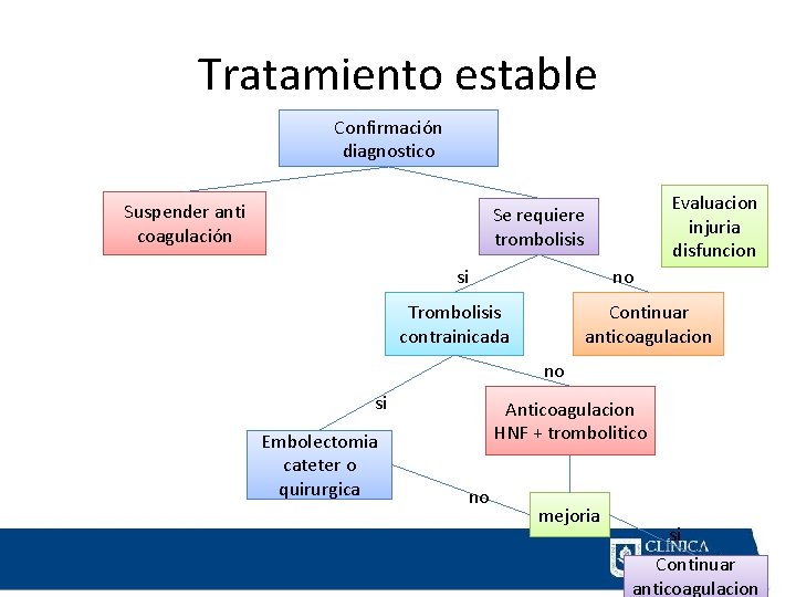 Tratamiento estable Confirmación diagnostico Suspender anti coagulación Evaluacion injuria disfuncion Se requiere trombolisis si