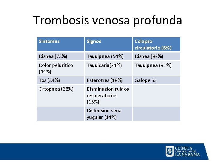Trombosis venosa profunda Sintomas Signos Colapso circulatorio (8%) Disnea (73%) Taquipnea (54%) Disnea (82%)