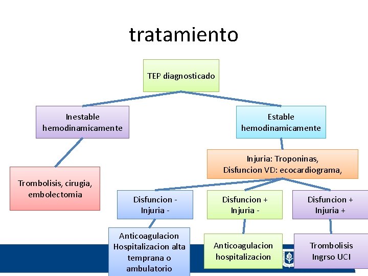 tratamiento TEP diagnosticado Inestable hemodinamicamente Estable hemodinamicamente Injuria: Troponinas, Disfuncion VD: ecocardiograma, Trombolisis, cirugia,