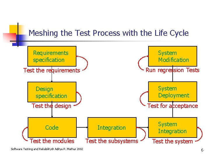 Software Testing and Reliability Software Test Process Aditya