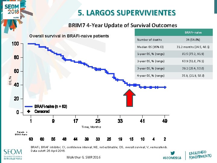 5. LARGOS SUPERVIVIENTES BRIM 7 4 -Year Update of Survival Outcomes OS, % Overall