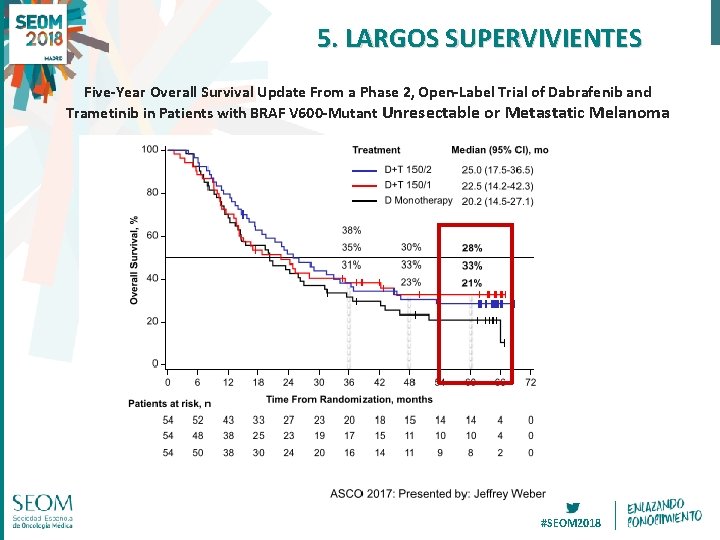 5. LARGOS SUPERVIVIENTES Five-Year Overall Survival Update From a Phase 2, Open-Label Trial of