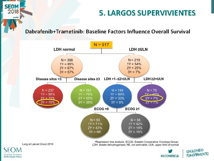 5. LARGOS SUPERVIVIENTES Dabrafenib+Trametinib: Baseline Factors Influence Overall Survival #SEOM 2018 