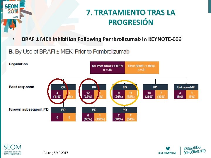 7. TRATAMIENTO TRAS LA PROGRESIÓN • BRAF ± MEK Inhibition Following Pembrolizumab in KEYNOTE-006