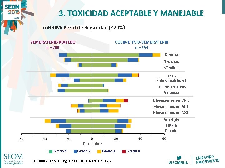 3. TOXICIDAD ACEPTABLE Y MANEJABLE co. BRIM: Perfil de Seguridad (≥ 20%) VEMURAFENIB-PLACEBO n